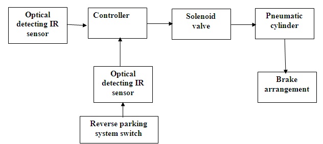 Emergence Braking System